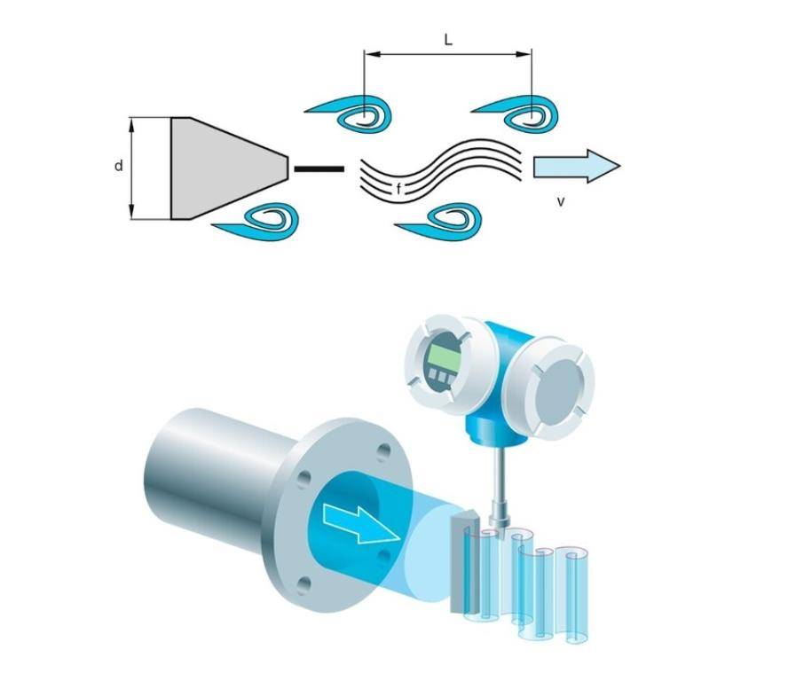 دبی‌سنج ورتکس (Vortex Flowmeter)